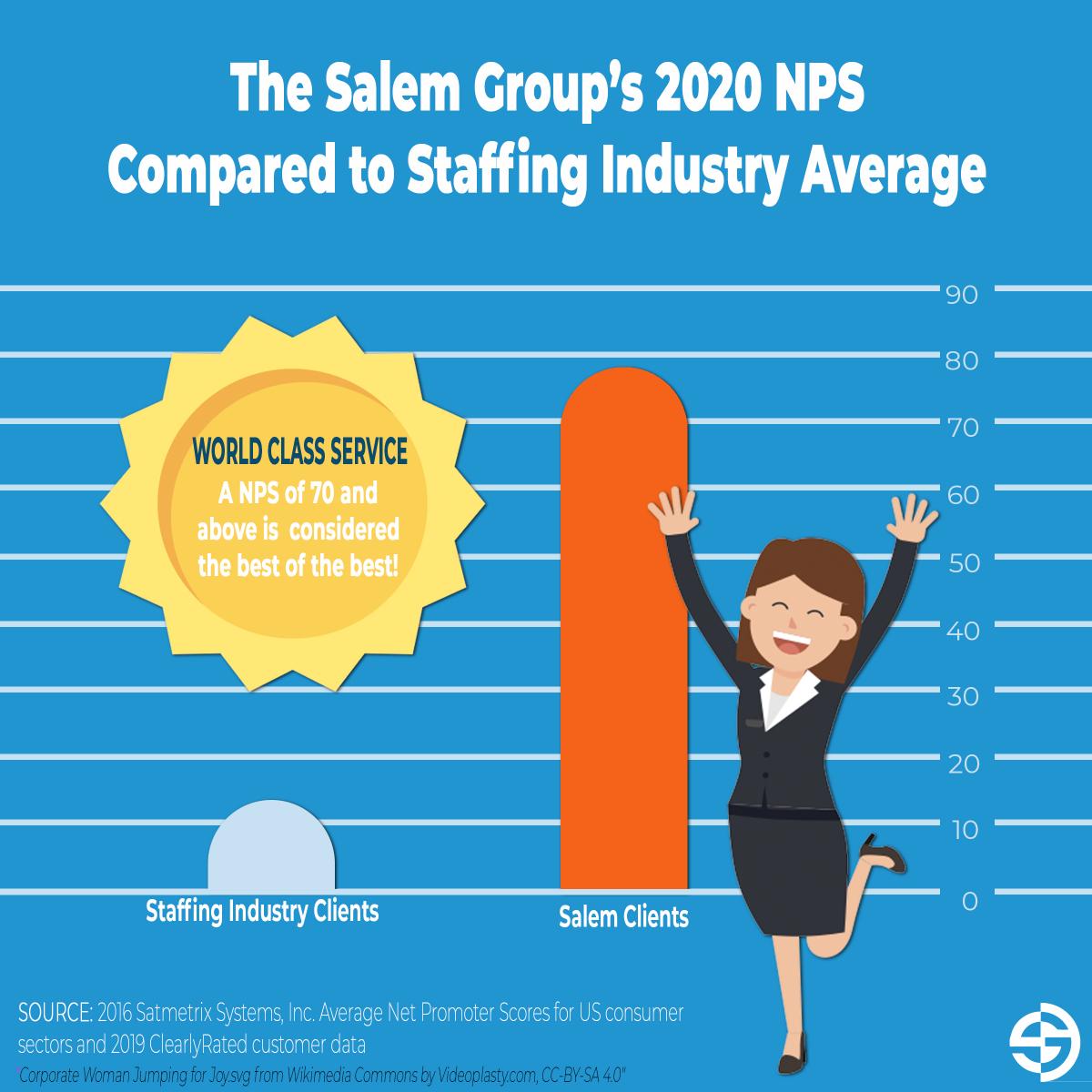 Infographic: The Salem Group’s 2020 NPS  Compared to Staffing Industry Average