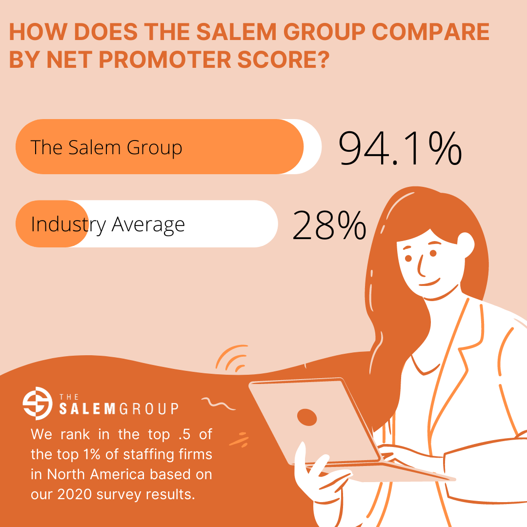 How does The Salem Group compare by Net Promoter Score? The Salem Group 94.1%. Industry Average 2%