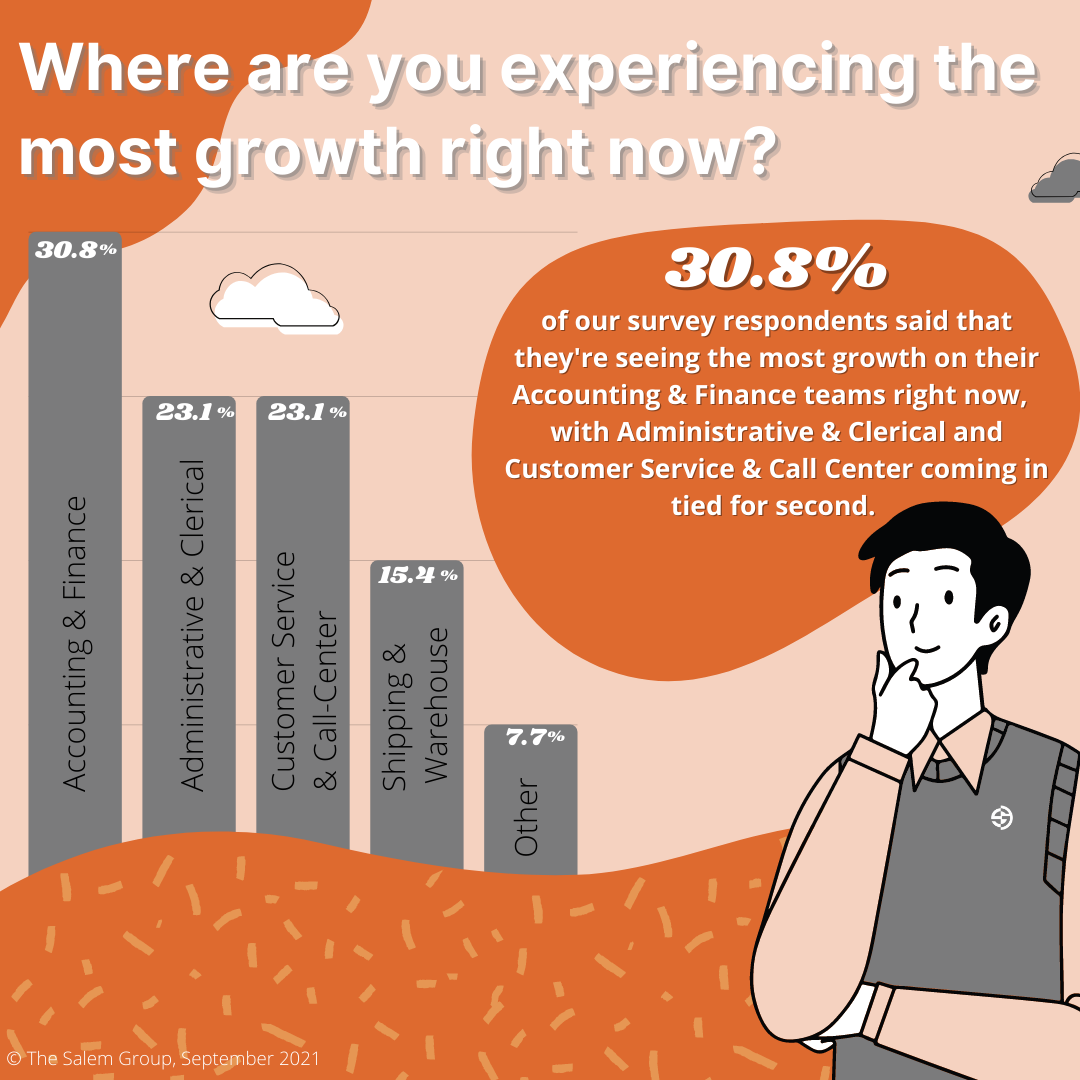 "Where are you experiencing the most growth right now?"; Bar graph from September 2021 Salem partner survey